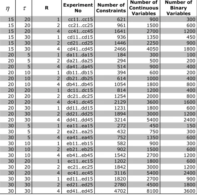 Table 4-5b Statistics of the computational experiments 