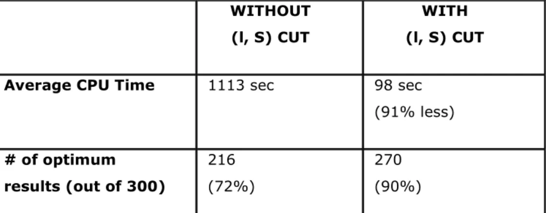 Table  4-6  demonstrates  the  overall  results  gathered  from  300-experiments. 