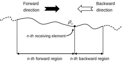 Figure 2.2: Forward and backward regions for the nth matching point the term on the right-hand side of (2.49) corresponds to the radiation of current elements in the rear of the nth receiving element.