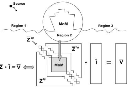 Figure 2.3: Composite problem and matrix decomposition in GFBM