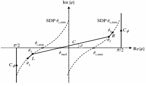 Figure 2.6: Deformed integration path in the complex space