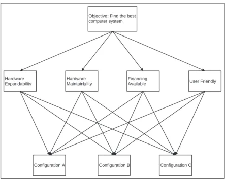 Figure 2.2: Hierarchical Structure of Numerical Example