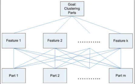 Figure 2.9: Hierarchy of the AHP Model in Ben-Arieh and Triantaphyllou’s Work