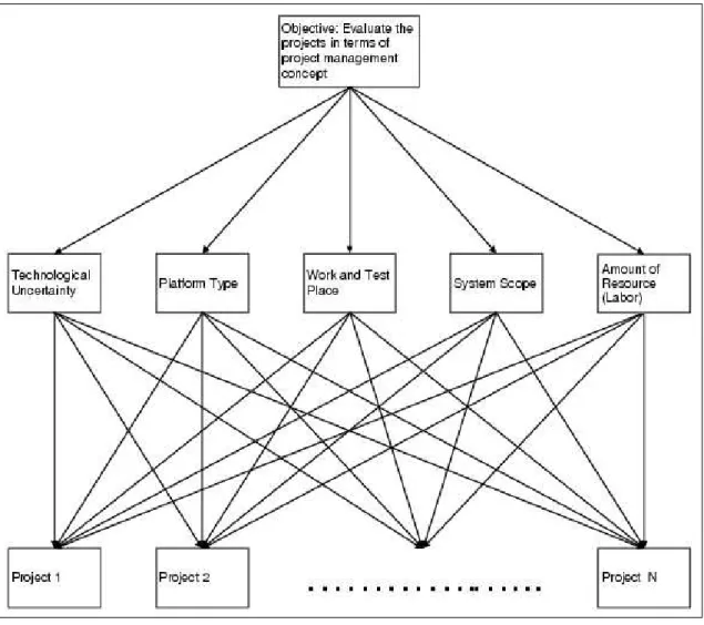Figure 3.1: Hierarchical Structure