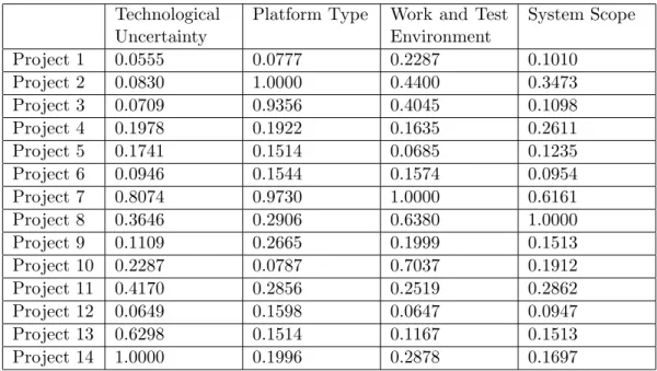 Table 4.2: Projects’ Weights for Subjective Features Technological