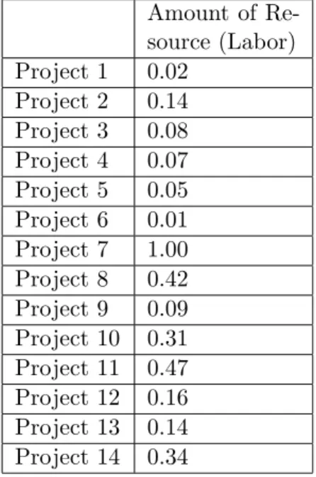 Table 4.3: Projects’ Weights for Objective Feature Amount of  Re-source (Labor) Project 1 0.02 Project 2 0.14 Project 3 0.08 Project 4 0.07 Project 5 0.05 Project 6 0.01 Project 7 1.00 Project 8 0.42 Project 9 0.09 Project 10 0.31 Project 11 0.47 Project 1