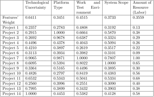 Table 4.5: Output Table of VAHP Technological Uncertainty PlatformType Work andTest Envi-ronment