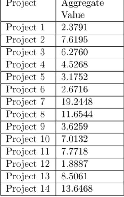 Table 4.7: Aggregate-value Clustering: Input Data Project Aggregate Value Project 1 2.3791 Project 2 7.6195 Project 3 6.2760 Project 4 4.5268 Project 5 3.1752 Project 6 2.6716 Project 7 19.2448 Project 8 11.6544 Project 9 3.6259 Project 10 7.0132 Project 1