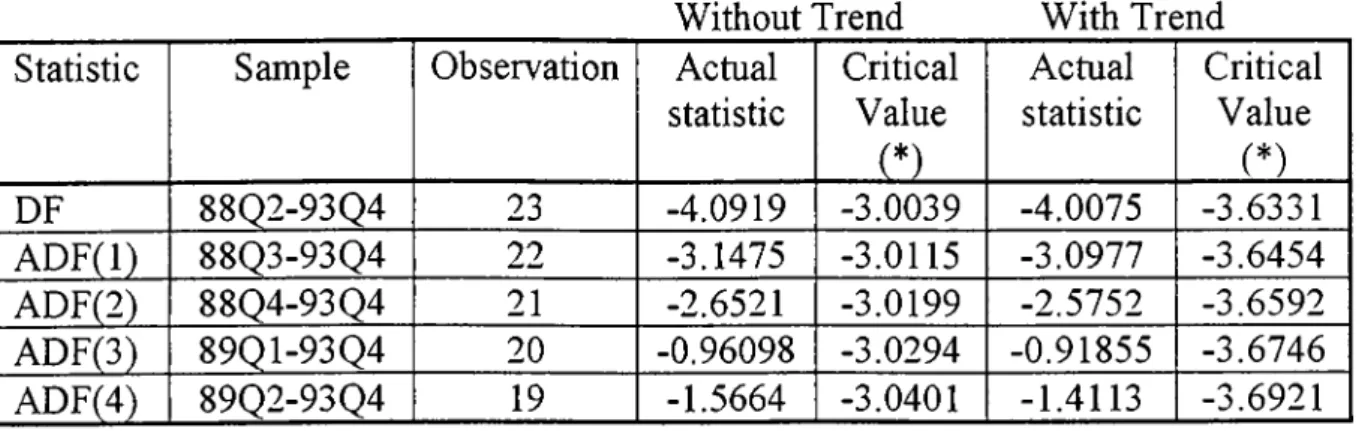 TABLE 4:  FOR VARIABLE DL (FIRST DIFFERENCE OF L) Without Trend With Trend Statistic Sample Observation Actual