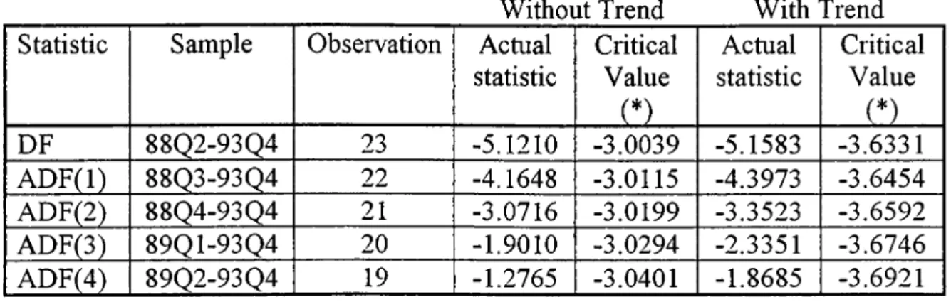 TABLE 6:  FOR VARIABLE DW (FIRST DIFFERENCE OF W) Without Trend With Trend Statistic Sample Observation Actual