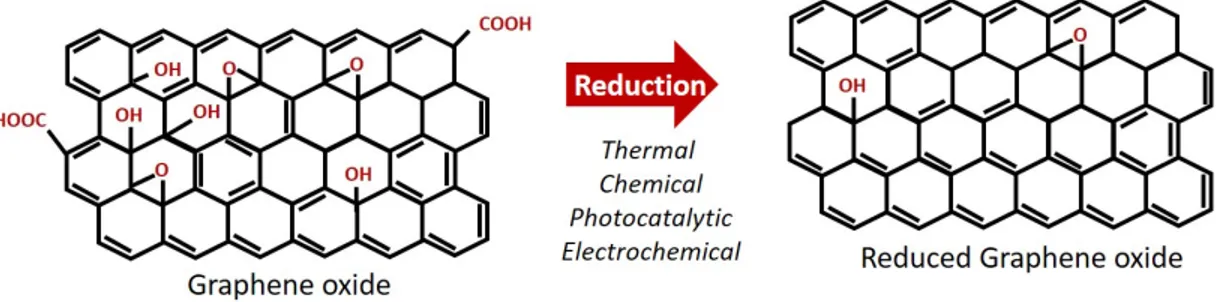 Figure 1.1: Structure of graphene oxide and the different methods to reduce it As shown in Figure 1.1, there are many techniques for synthesis of graphene and the reduction of graphene oxide.[42] To date various methods have been established to produce gra