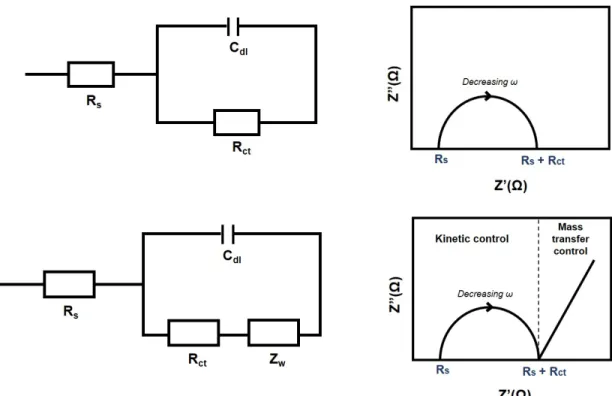 Figure 1.2: Randell cell’s electrical circuits (left) and their equivalent Nyquist plots (right) with and without Warburg element
