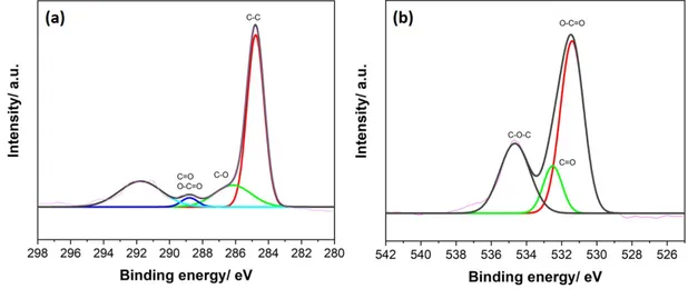 Figure 3.8: High resolution XPS spectra of the (a) C 1s and (b) O 1s of ERGO After sweeping GO-modified FTO in 0.1 M PBS, the color of GO coating on FTO changed from yellowish-brown to dark brown, providing a slight indication of reduction