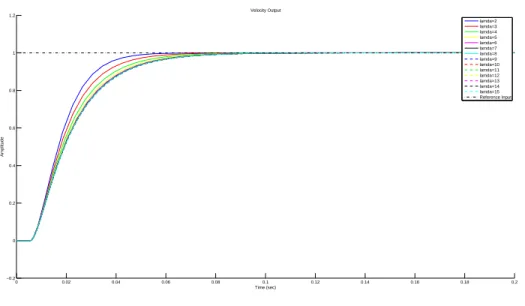 Figure 3.2: Unit Step Response of the closed loop system for different λ values