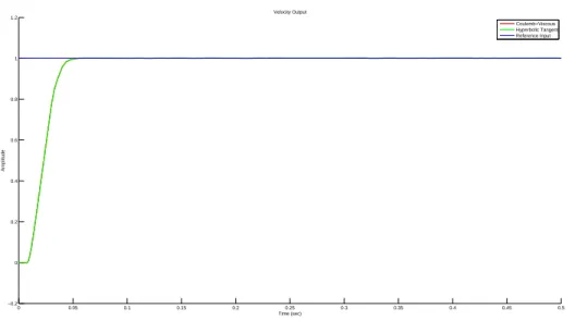 Figure 3.5: Unit Step Response of Velocity Control without disturbance based on Deadbeat Controller