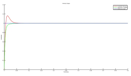 Figure 3.11: Unit Step Response of Velocity Control with unit step disturbance based on Pole Placement Methodology