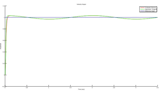 Figure 3.13: Unit Step Response of Velocity Control with Sinusoidal disturbance based on Pole Placement Methodology