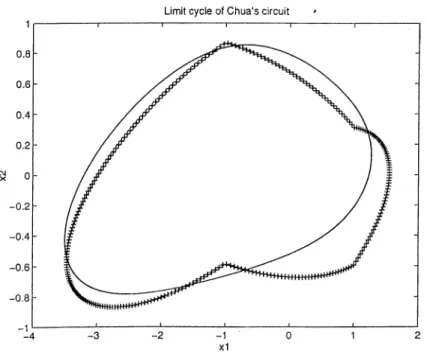 Figure  3.6:  Actiuil  and  predicted  limit  cycles  of  Chua’s  circuit  after  the  appli­