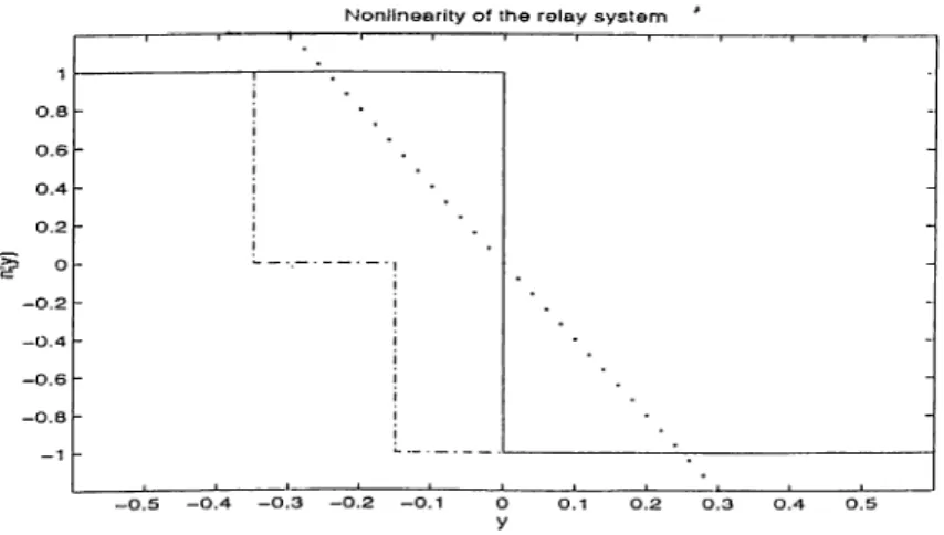 Figure  3.9:  Actual  and  predicted  limit  cycles  of  the  relay  system  alter  the  application  of  dither