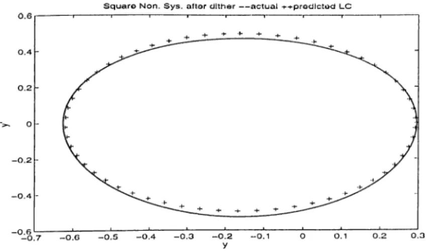 Figure  3.11:  Actual  and  predicted  limit  cycles  of  the  system  with  square  non­