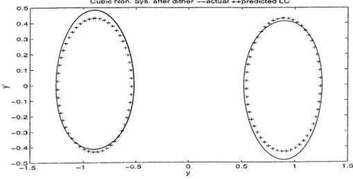 Figure  3.13:  Limit  cycles  for  the  S 3 ^stern  with  cubic  non.  after  the  application  of  dither.