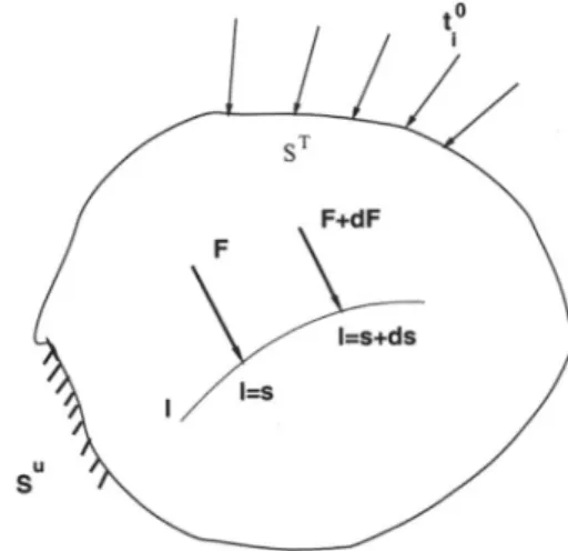 Fig. 3 Body under static loading and additional force of variable position and value