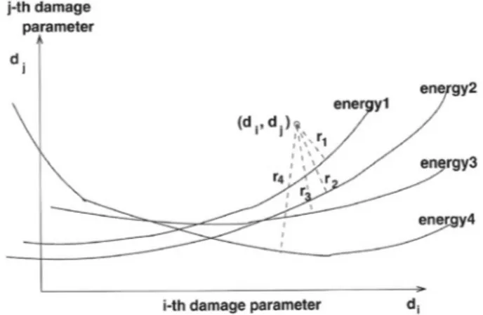 Fig. 4 The space of damage parameters and lines of constant energy measures associated with experimental measurements