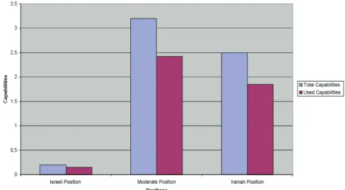 Figure 1: Total and Used Capabilities by Position (December 2005)