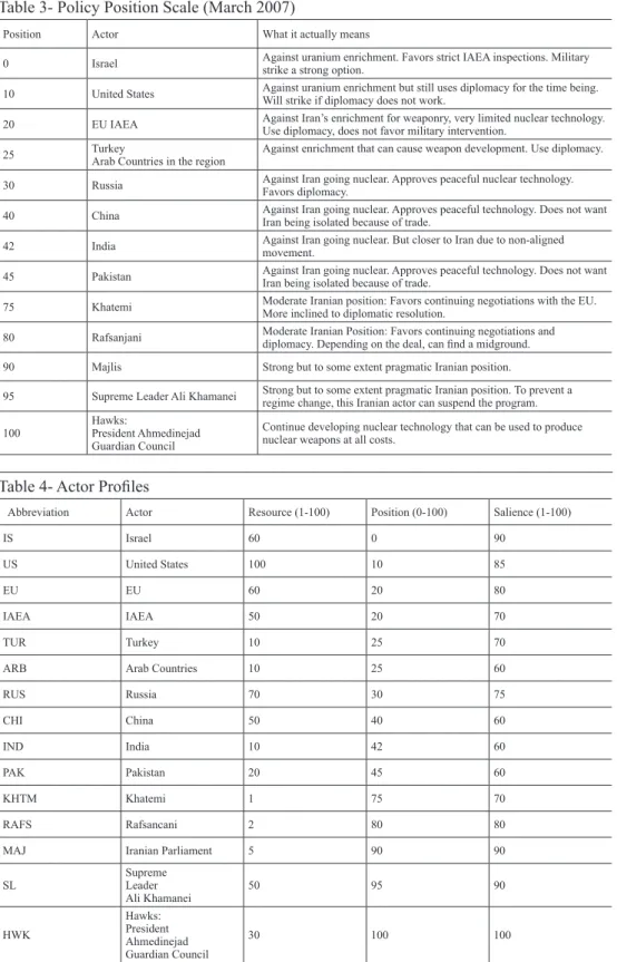 Table 4- Actor Profiles 