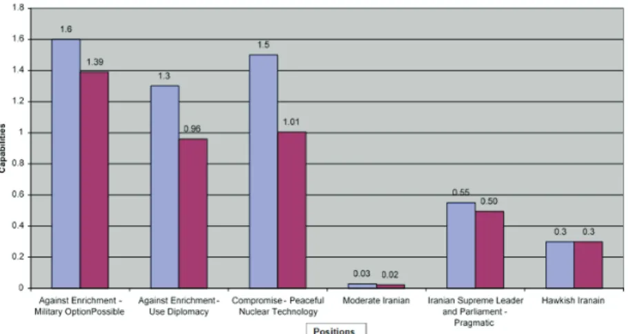 Figure 4: Total and Used Capabilities by Position (March 2007)