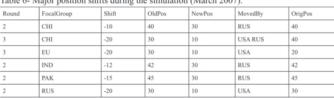 Table 6- Major position shifts during the simulation (March 2007). 
