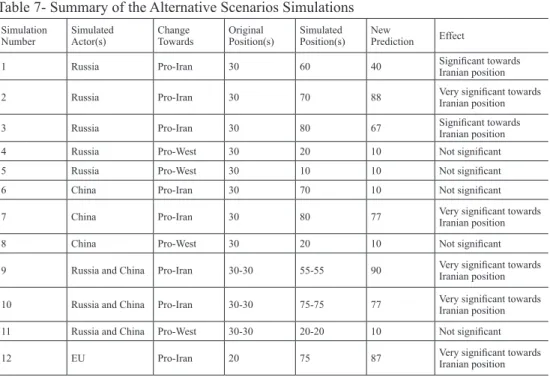 Table 7 presents fifteen of those scenarios that produced some interesting results. These  simulations produce important insights for policy makers dealing with the Iranian nuclear  program as they create alternative resolutions to the problem
