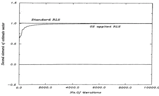 Figure  3.1:  Behavior  of  o f  GS,and  standard  RLS  methods