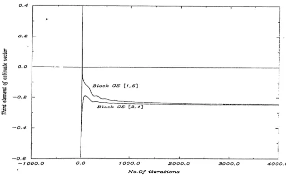 Figure  3 . 2 :  Block  GS  results  on  ^3