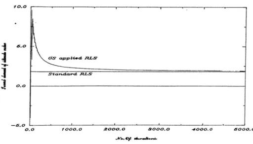 Figure  3.3:  Second  example results,when  GS  applied  to  RLS 