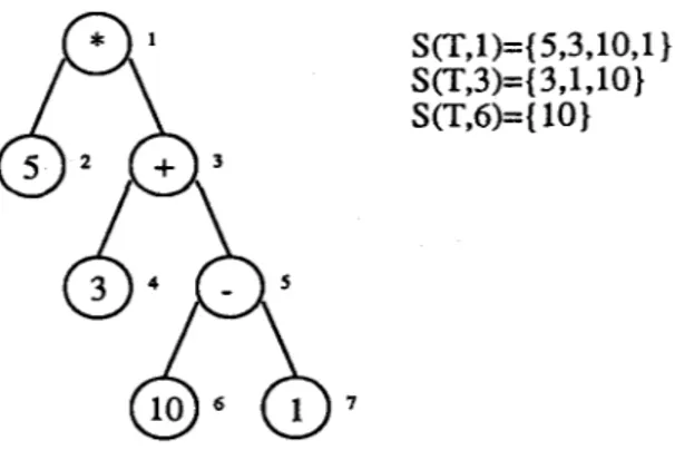 Fig.  6.  Values  of the  function  S(T, node)  on  an  example  tree. 