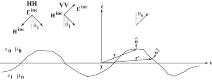 Fig. 1. Geometry of scattering from dielectric random rough surface problem.
