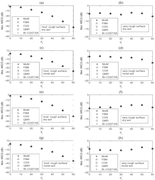 Fig. 2. Comparison of the monostatic NRCS values of the iterative methods with the conventional MoM results, for various angles of incidence at 1 GHz.