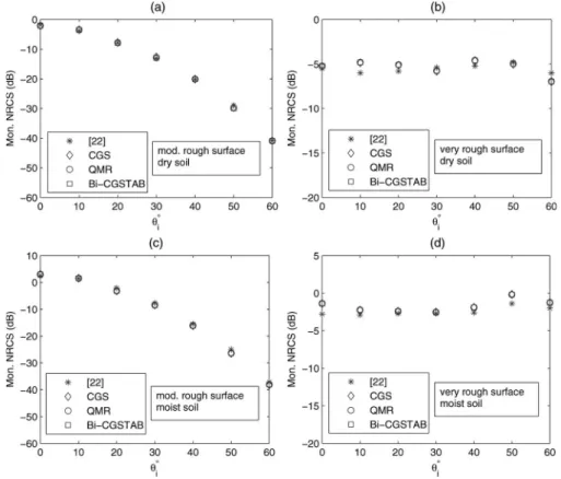 Fig. 3. Comparison of the monostatic NRCS values from [22] for various angles of incidence with the iterative results obtained in this paper at 1 GHz.