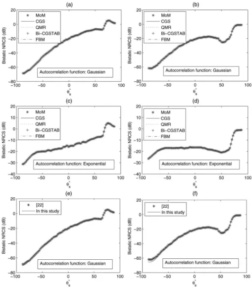 Fig. 4. Comparison of the bistatic NRCS values obtained from the iterative methods (a)–(d) with the conventional MoM solution and (e)–(f) with the result given in [22] for both HH and VV polarizations