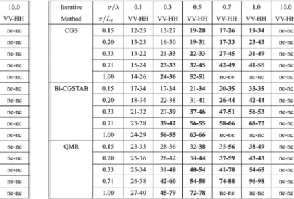 TABLE III