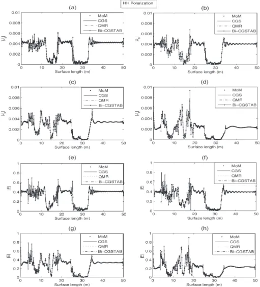 Fig. 7. Comparison of the magnitude of electric current distribution |J s | (in amperes per meter) and the total electric field |E| (in volts per meter) for angles of incidence 0 ◦ −60 ◦ with 20 ◦ steps calculated by MoM, CGS, QMR, and Bi-CGSTAB for HH pol