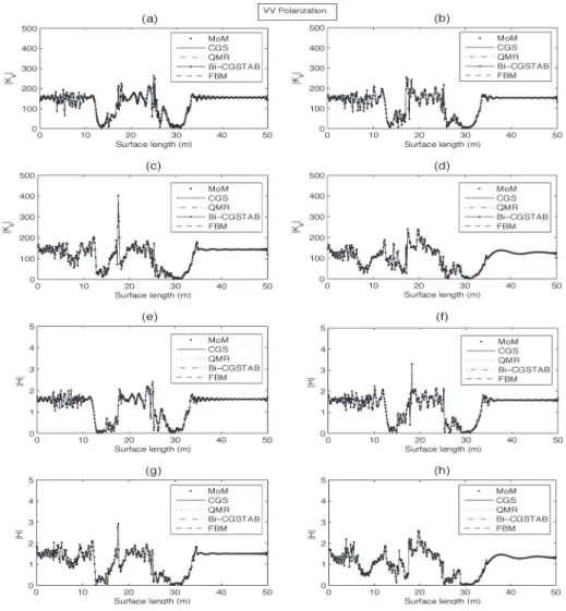 Fig. 8. Comparison of the magnitude of the magnetic current distribution |K s | (in volts per meter) and the total magnetic field |H| (in amperes per meter) for angles of incidence 0 ◦ −60 ◦ with 20 ◦ steps calculated by MoM, CGS, QMR, Bi-CGSTAB, and FBM f