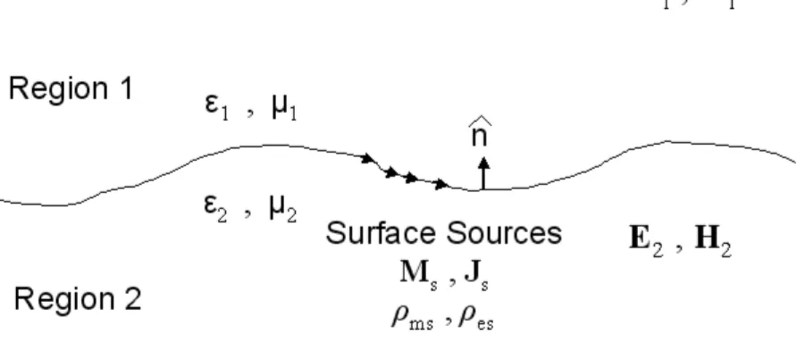 Figure 2.1: Two media with µ 1 , ² 1 and µ 2 , ² 2 where both electric and magnetic current sources exist.