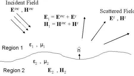 Figure 2.2: Physical problem describing the scattering from rough dielectric sur- sur-face