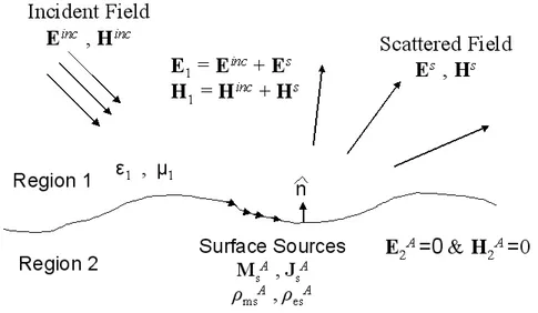 Figure 2.3: Equivalent problem A for scattering from dielectric rough surface