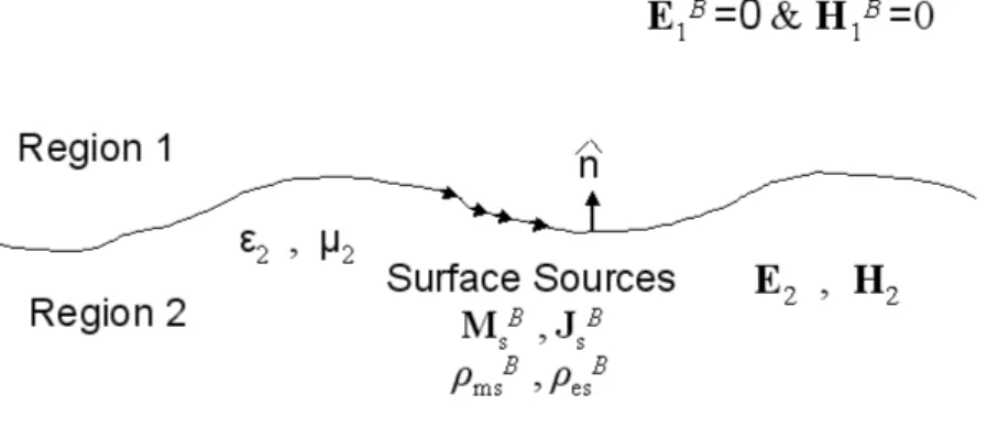 Figure 2.4: Equivalent problem B for region 2 for scattering from dielectric rough surface