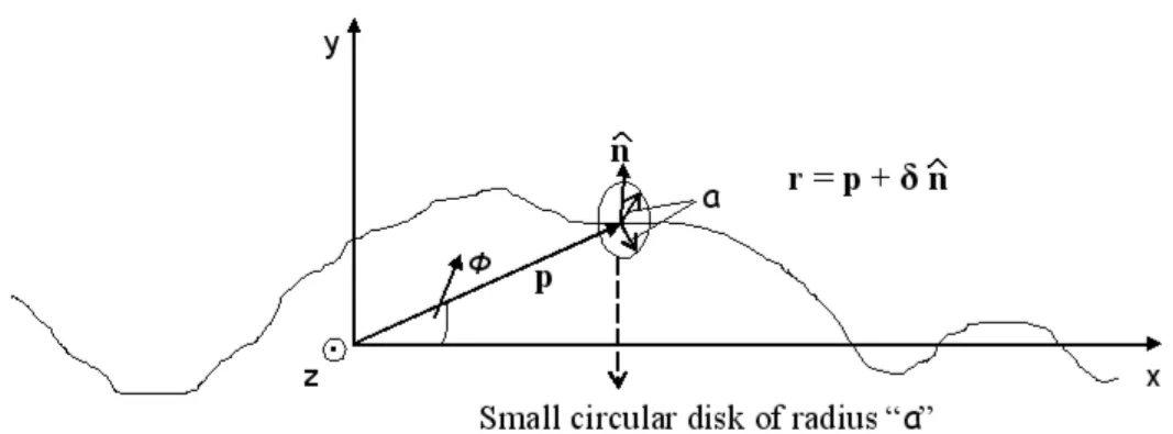 Figure 2.5: A small circular disk of radius a about r.