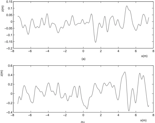 Figure 2.6: (a)Gaussian correlated moderately rough surface with σ = λ/6, L c = λ, so that the rms slope is = 13 ◦ at 1 GHz (b)Gaussian correlated very rough surface with σ = 0.707λ, L c = λ, so that the rms slope is = 45 ◦ at 1 GHz