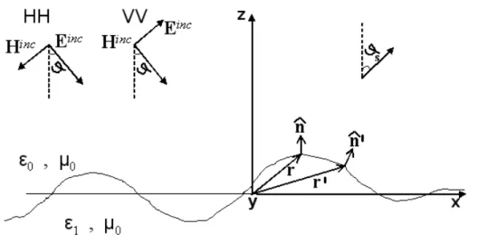 Figure 3.1: Geometry of scattering from dielectric random rough surface problem As we discussed in Chapter 2, the solution to the problem of scattering of electromagnetic waves from random rough surfaces starts with the derivation of the corresponding surf